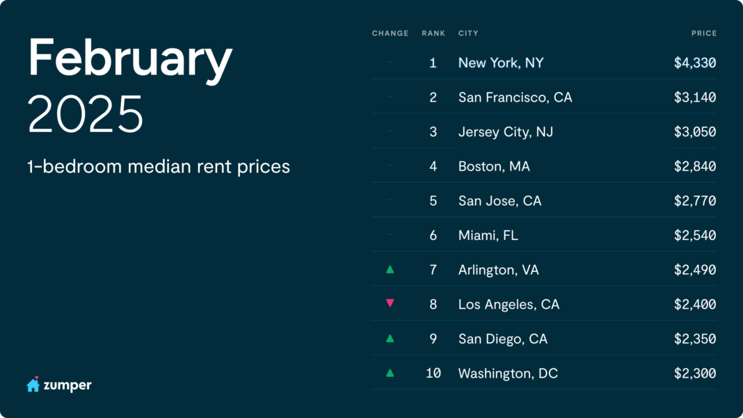 Top 10 U.S. cities with the most expensive one-bedroom rents