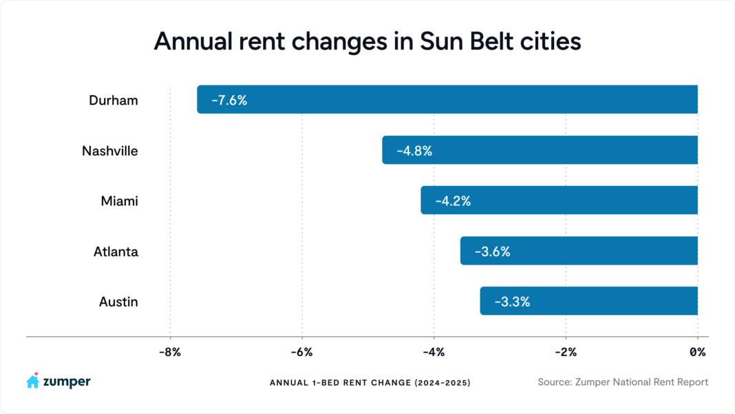 Chart of annual rent changes in 5 Sun Belt cities