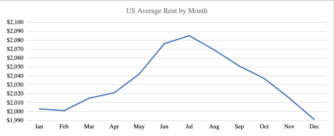 zumper's average rent by month line chart, depicting seasonal rent trends and the best time of year to find an apartment