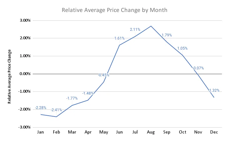 relative average price change by month line graph, demonstrating that the cheapest time to rent is in fall or early winter