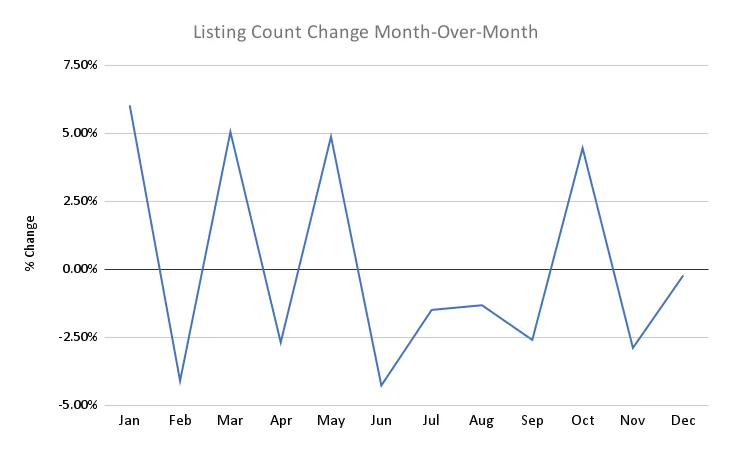 line graph showing listing count change month over month, which shows when the most apartments are available
