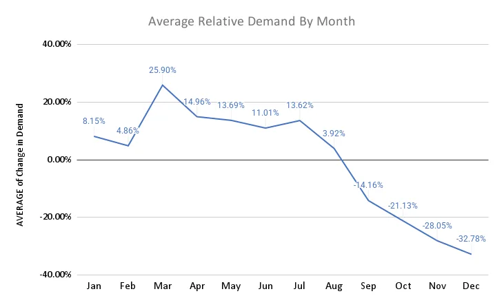 line graph showing average relative demand by month, which demonstrates that the most competition is in the summer