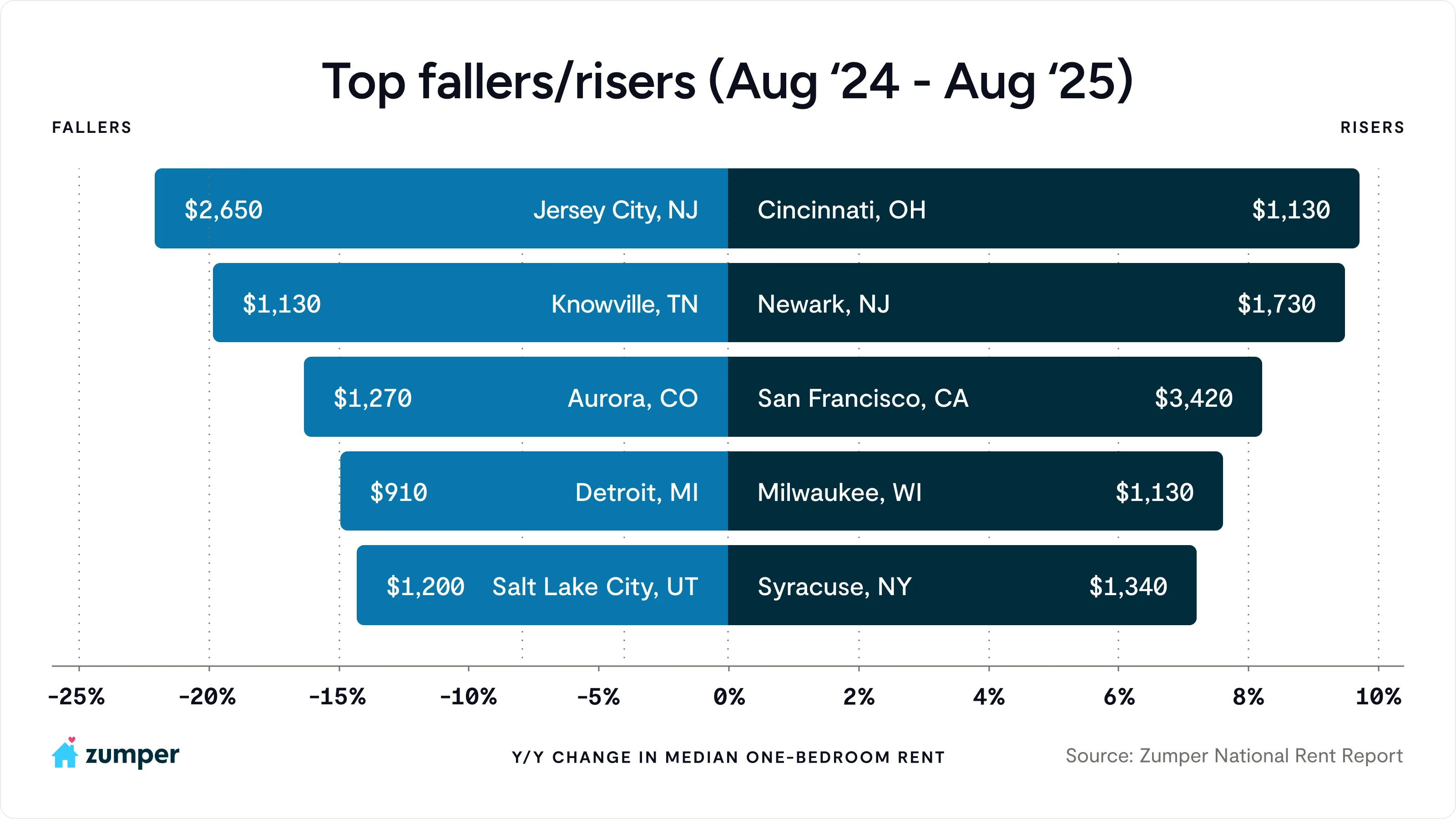 This image has an empty alt attribute; its file name is Zumper_Fallers-Risers_August_2025.webp