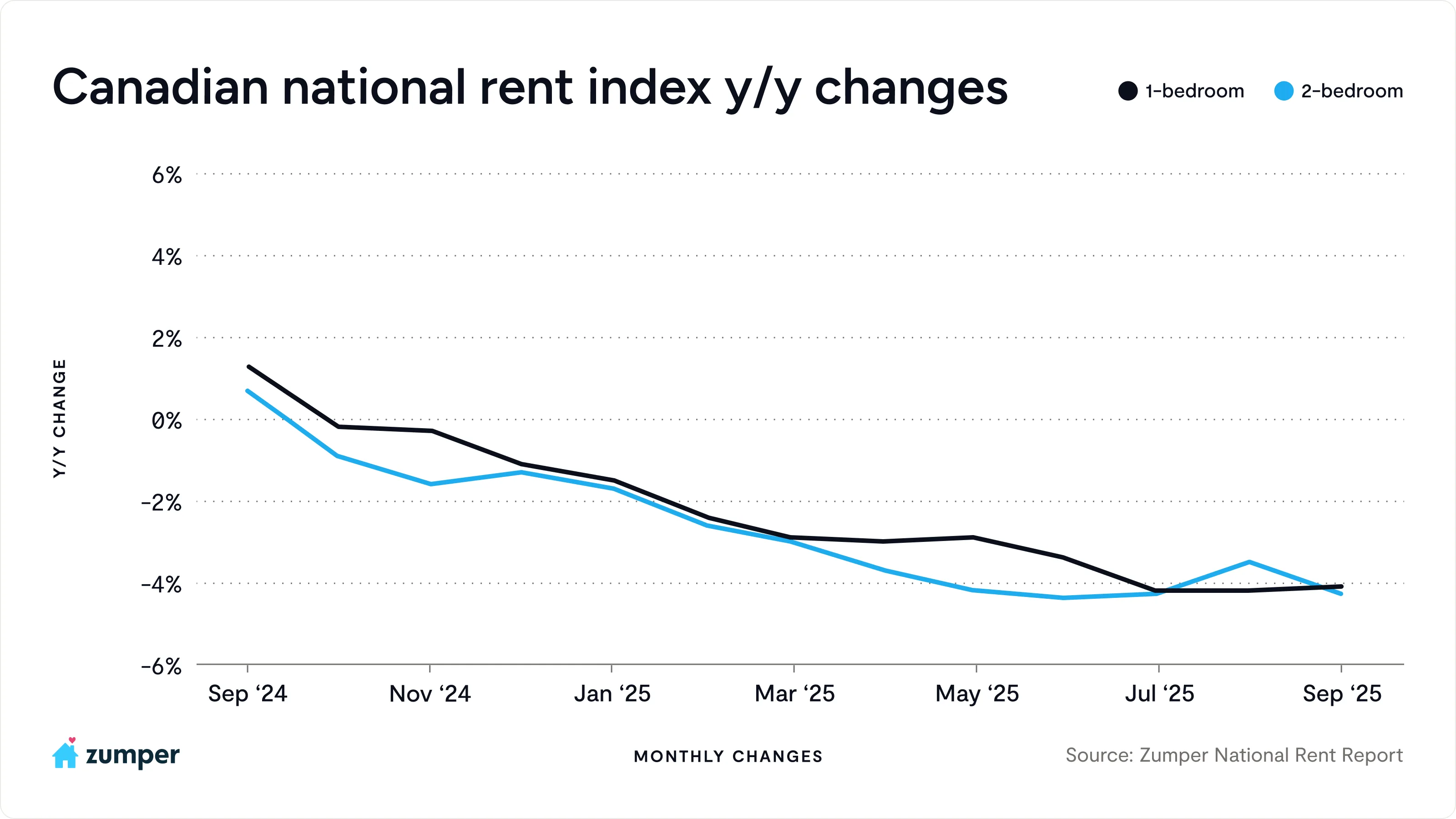 Year-over-year price changes to the Canadian national one and two-bedroom rents