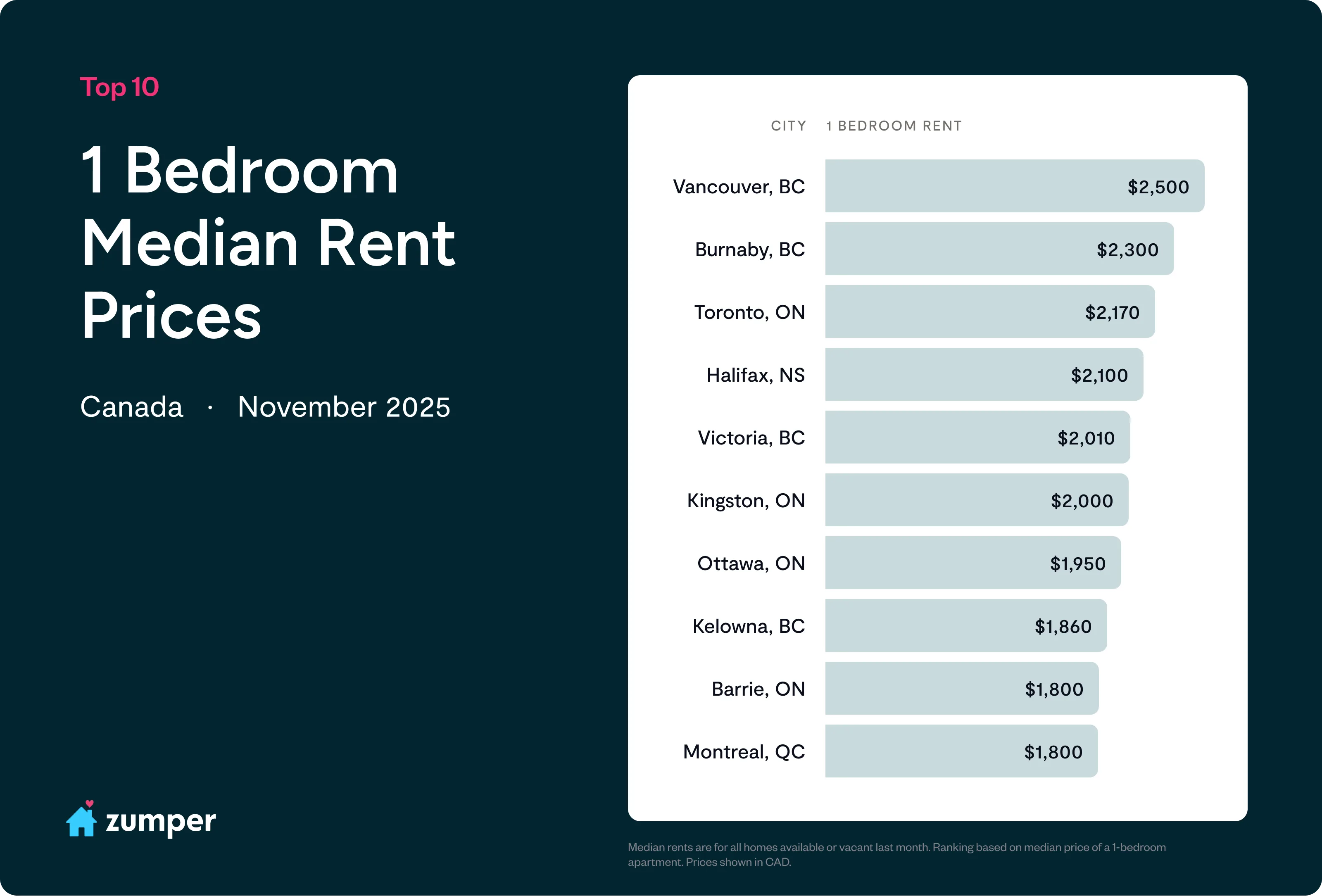 Top 10 Canadian cities with the most expensive one-bedroom rents