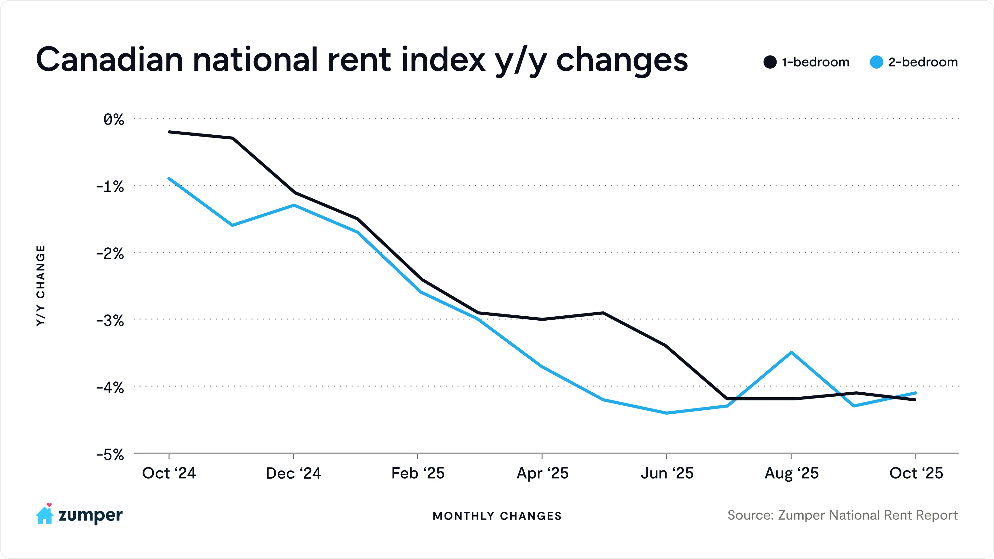 Year-over-year price changes to the Canadian national one and two-bedroom rents