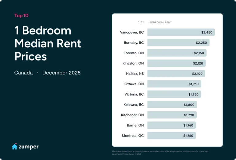 Canadian Rent Report