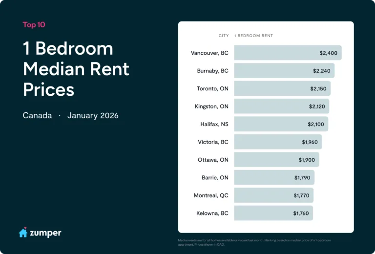 Canadian Rent Report