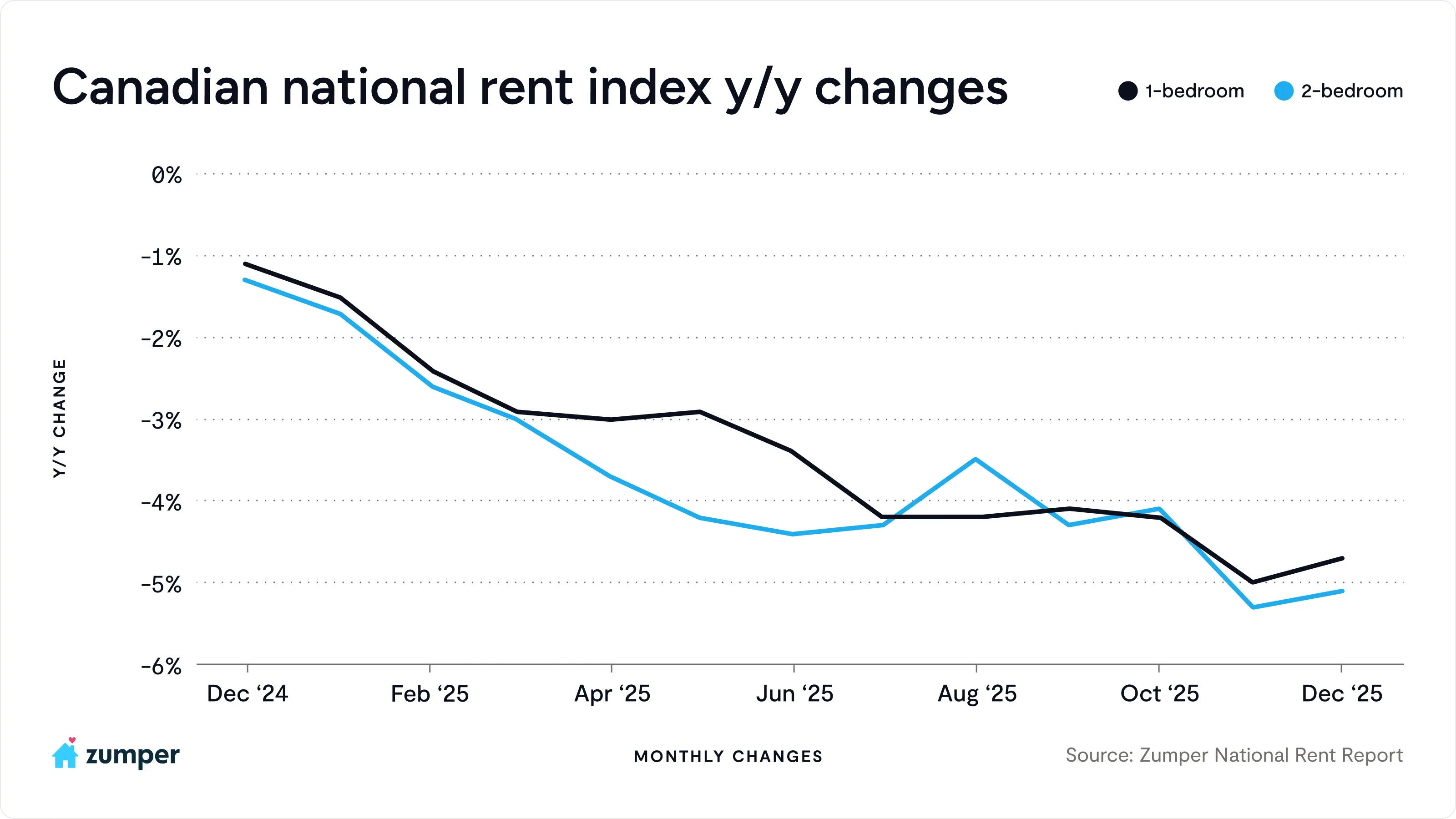 Year-over-year price changes to the Canadian national one and two-bedroom rents
