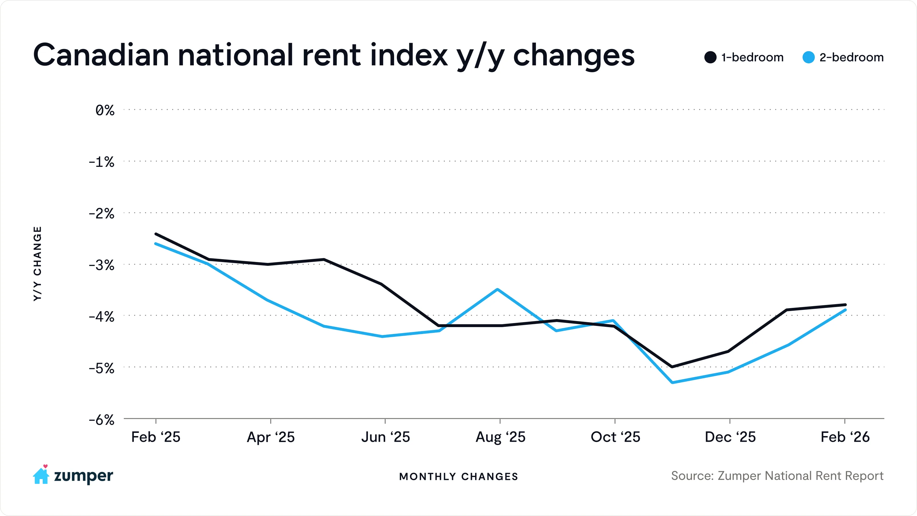 Year-over-year price changes to the Canadian national one and two-bedroom rents
