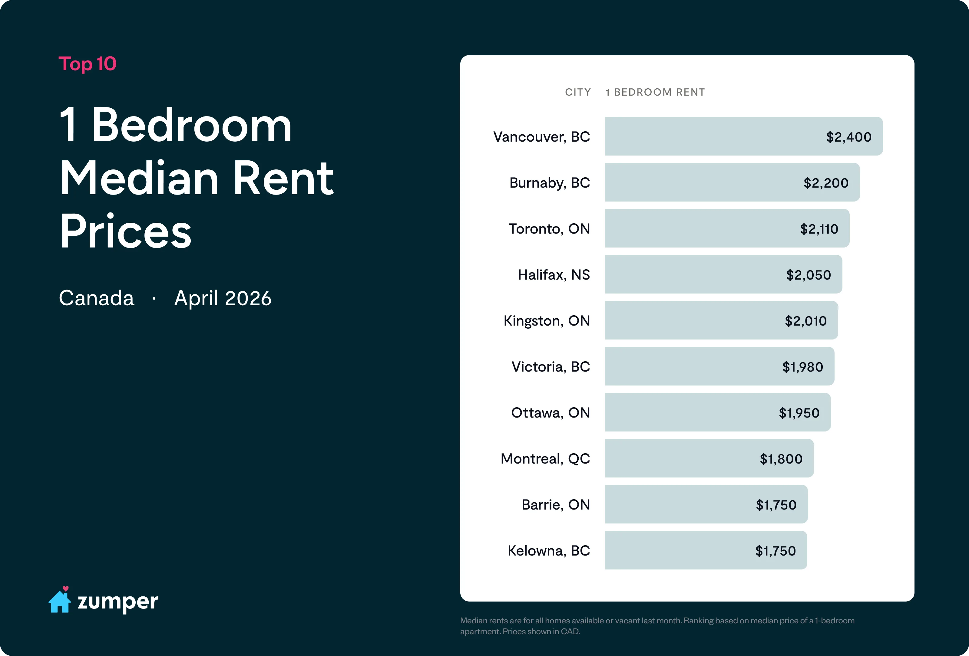 Top 10 Canadian cities with the most expensive one-bedroom rents.