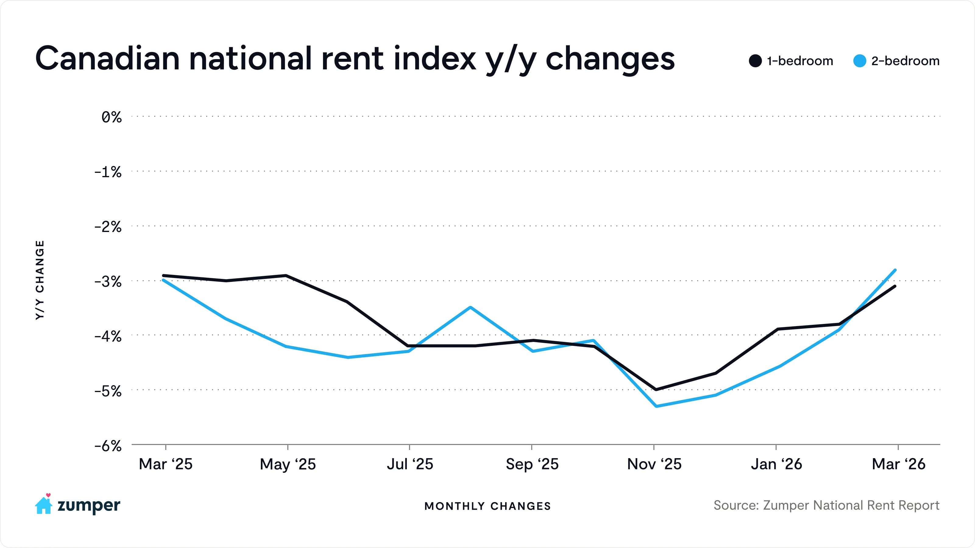 Year-over-year price changes to the Canadian national one and two-bedroom rents