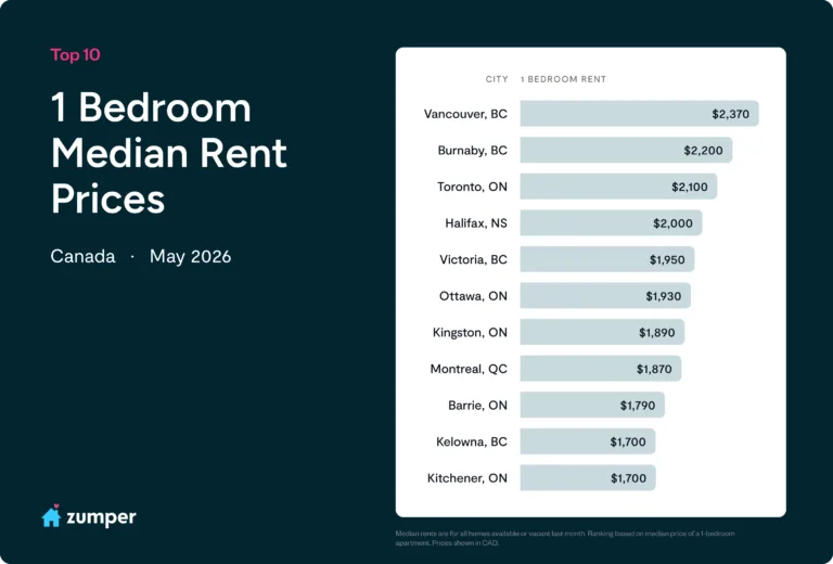 Canadian Rent Report
