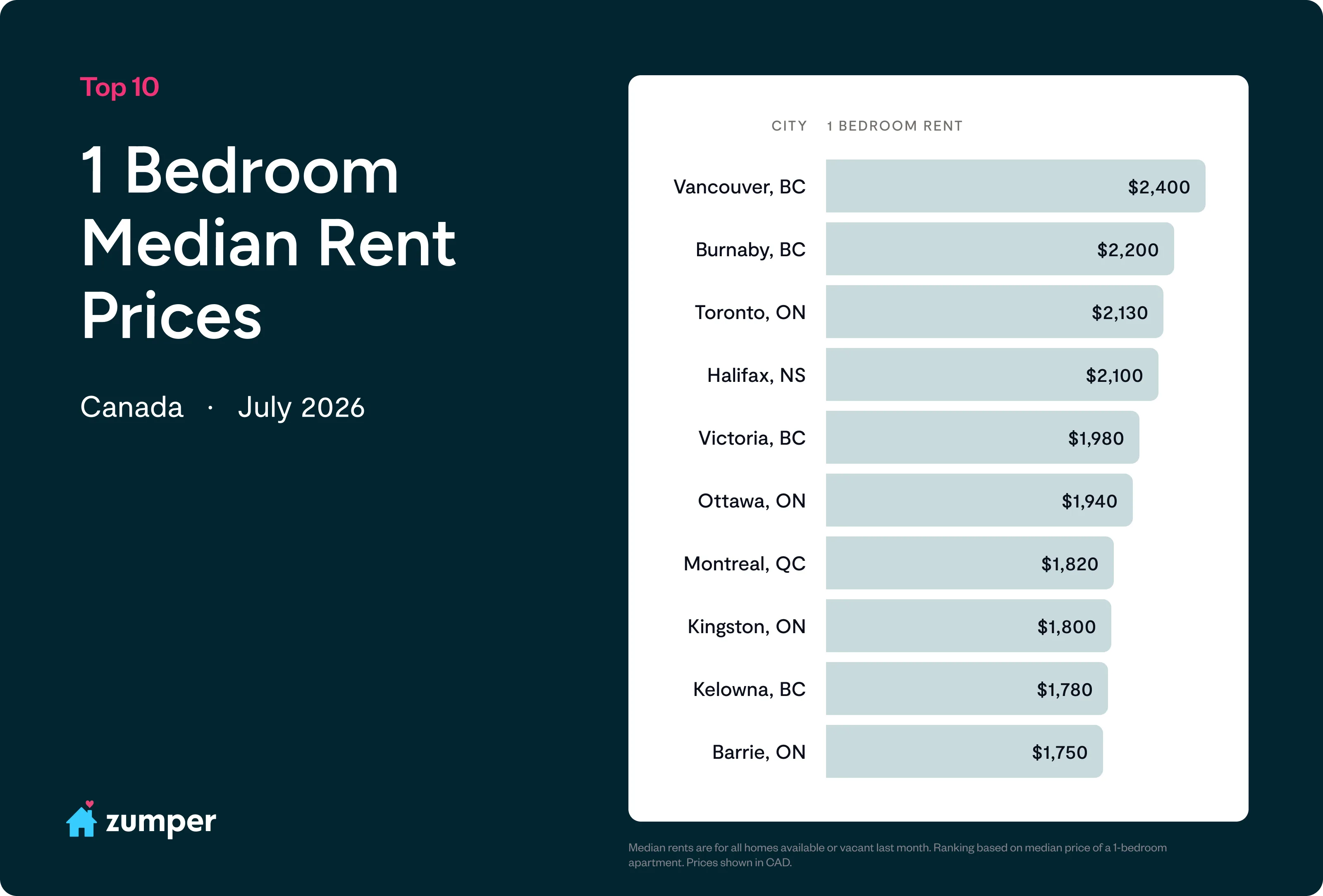 Top 10 Canadian cities with the most expensive one-bedroom rents