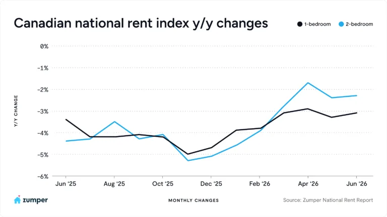 Zumper Data & Cost of Shelter CPI