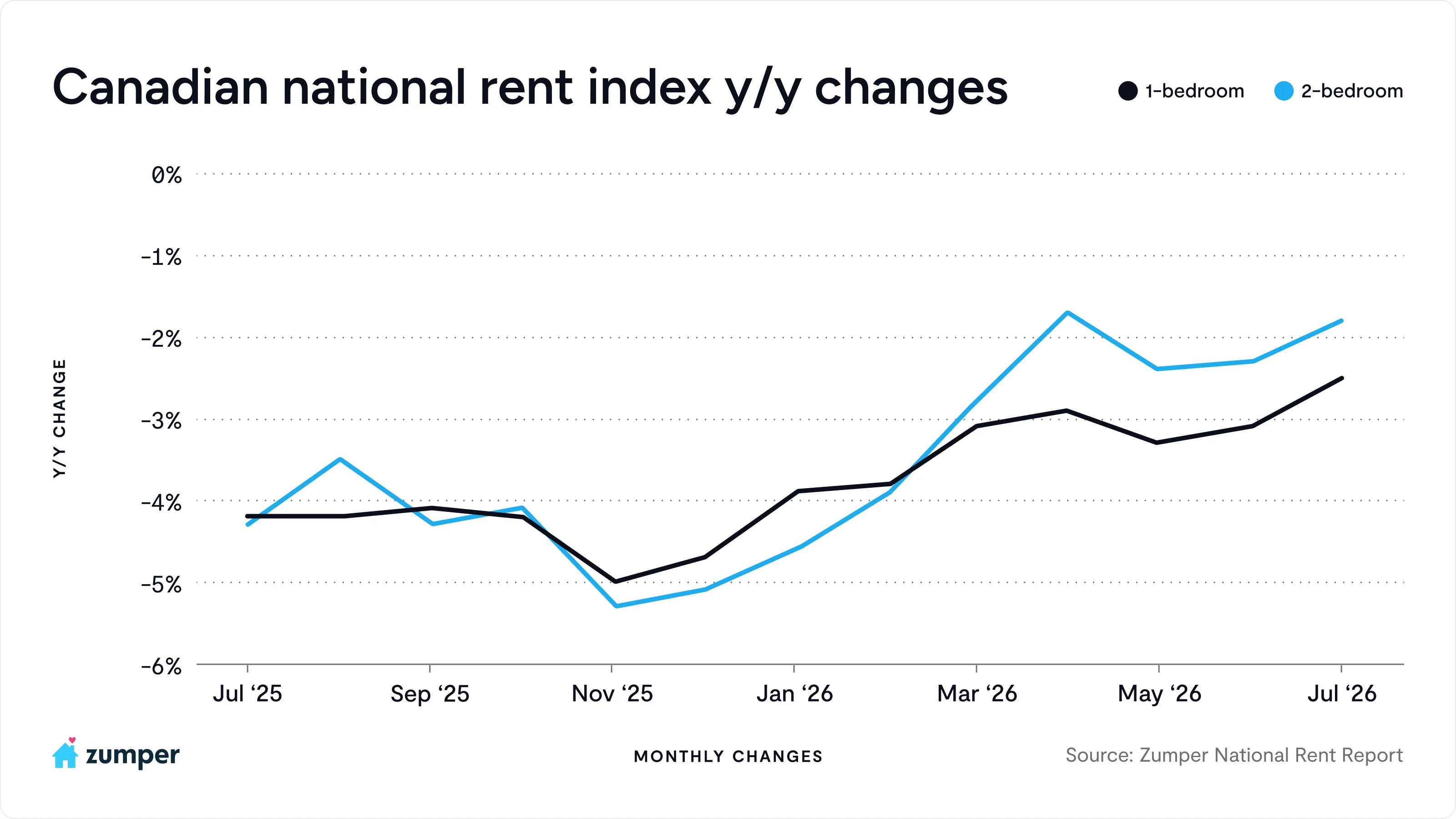 Year-over-year price changes to the Canadian national one and two-bedroom rents
