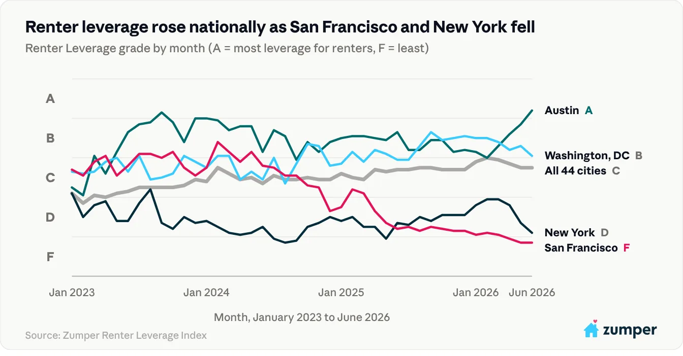 chart comparing big coastal markets with other cities to show renter leverage over time