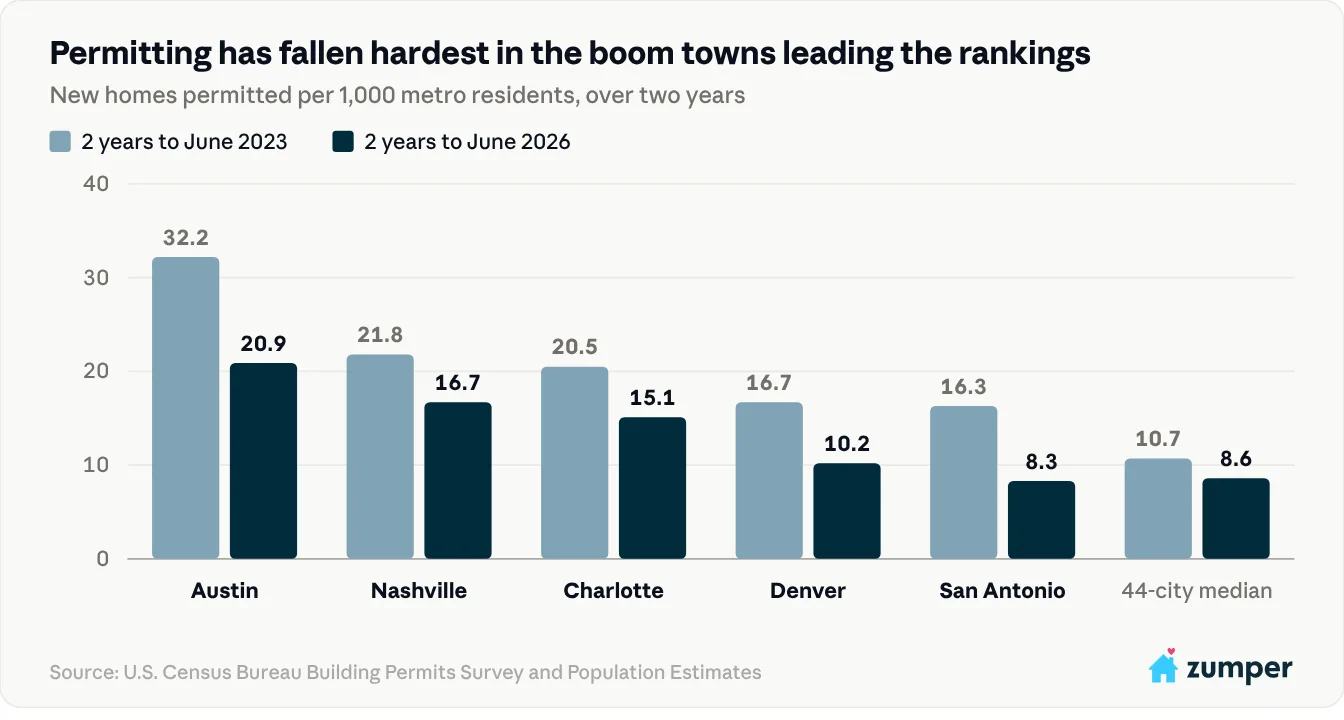 chart showing new permitting data in major U.S. cities