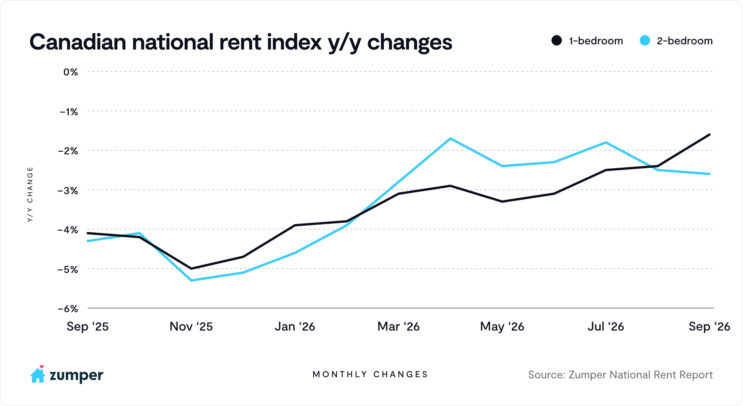 Year-over-year price changes to the Canadian national one and two-bedroom rents